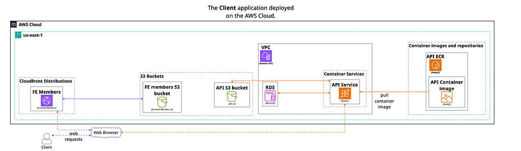 The diagram shows API and the DB secured and isolated in the VPC. Frontend is served to the client via CloudFront which pulls the website assets from the S3 bucket.