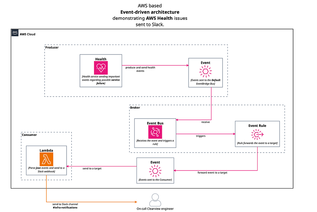 The diagram shows events that are sent from the AWS Health service, received and processed by AWS EventBridge, parsed by AWS Lambda, and at the end sent to a Slack webhook.