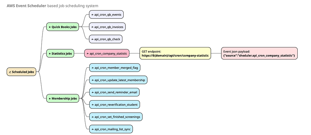The diagram shows the list of Scheduled jobs, their endpoints, and json payload event they generate which gets sent to the Event Bus.