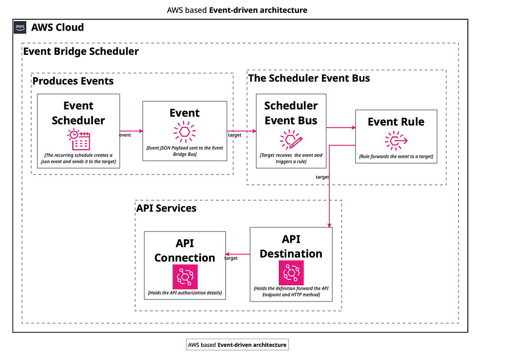 The diagram shows events that are produced the Event Bridge Scheduler, received and processed by The Production Event Bus, and forwarded to the target which is unique endpoint via API Destination.
