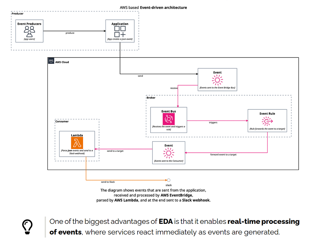AWS based Event-driven architecture
