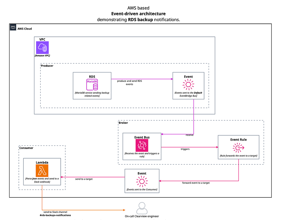 The diagram shows events that are sent from the MariaDB service, received and processed by AWS EventBridge, parsed by AWS Lambda, and at the end sent to a Slack webhook.