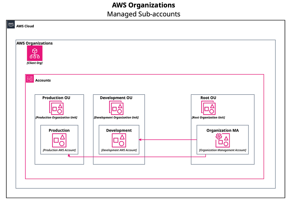 The diagram shows how we separated production and development accounts while managing both with a single management account.