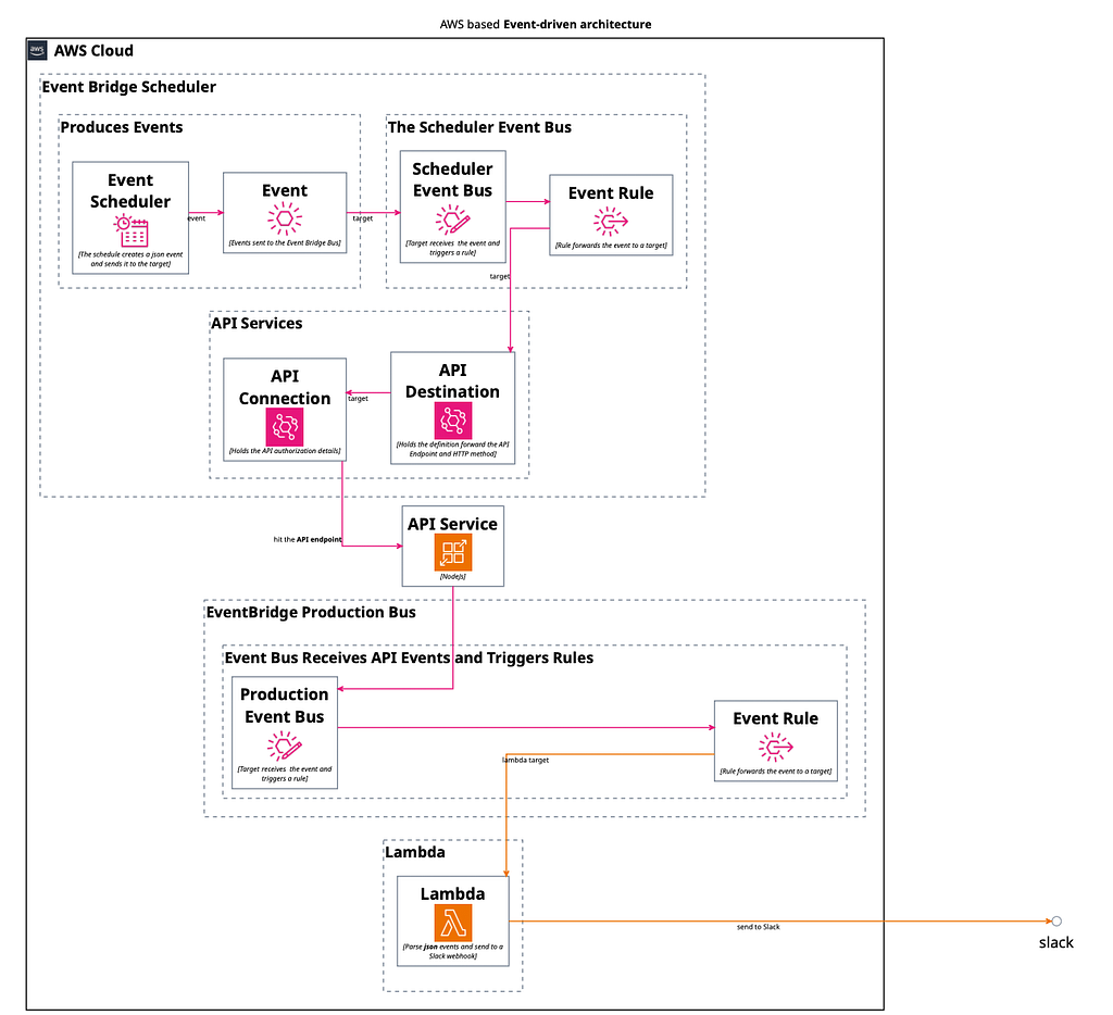 The diagram shows events that are sent from the first event producer which is the Event Bridge Scheduler received and processed by The Production Event Bus, parsed by AWS Lambda, and at the end sent to a Slack webhook.
