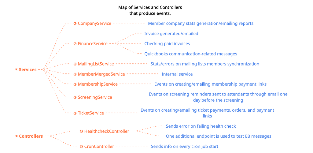 The diagram shows API Services and Controllers that send events.