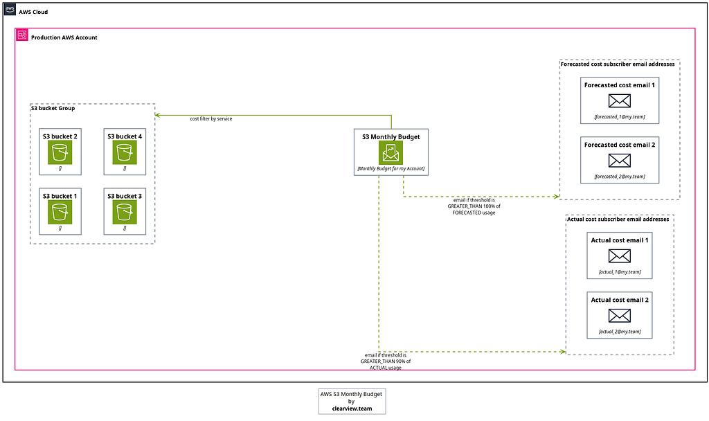 AWS budget configuration diagram