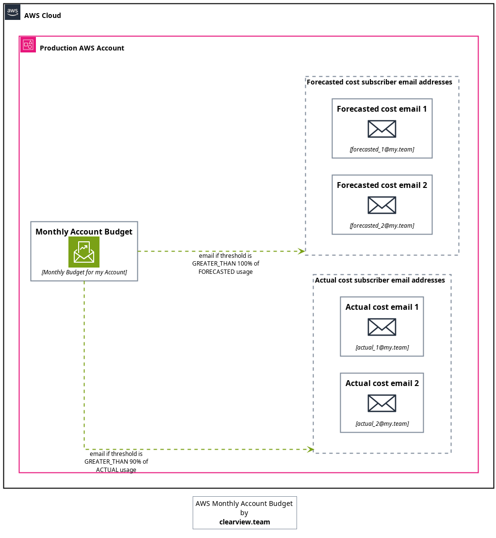 AWS budget configuration diagram