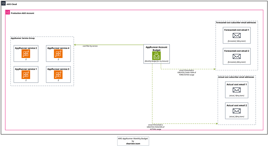 AWS budget configuration diagram