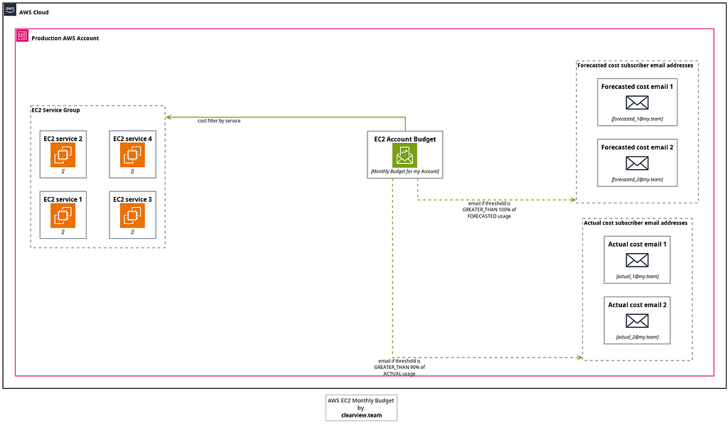 AWS budget configuration diagram