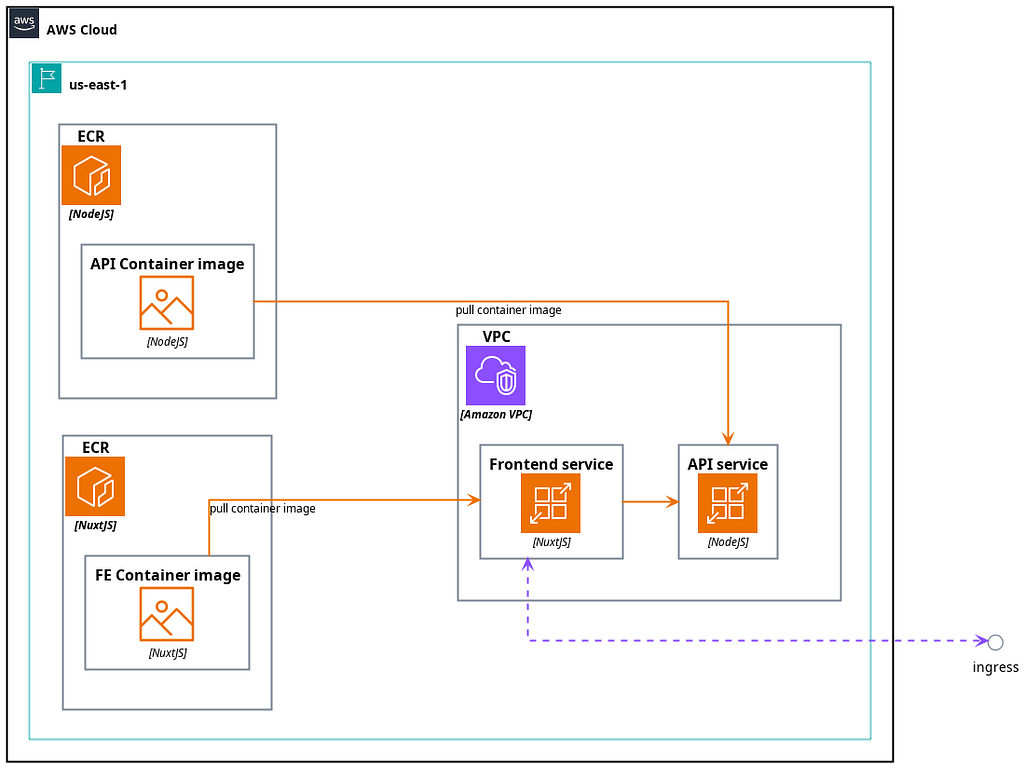 AWS AppRunner architecture diagram